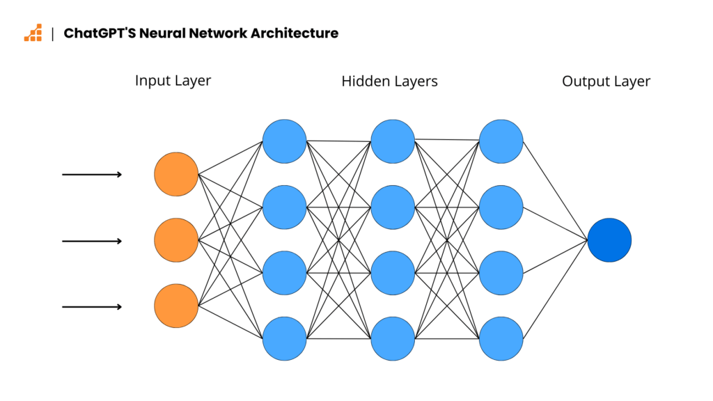 How the different layers of a Neural network architecture work.