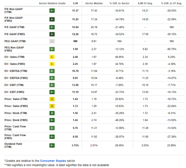 SJM: Compelling Valuation Metrics