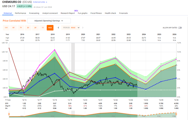 Chemours F.A.S.T Graphs Upside