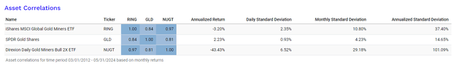 correlations nugt to gold