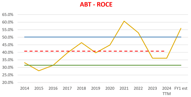 A graph with lines and numbers Description automatically generated