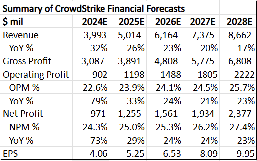 Summary of my 5-year financial forecasts for CrowdStrike