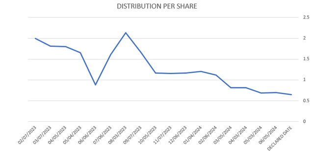 Monthly distributions falling in TSLY