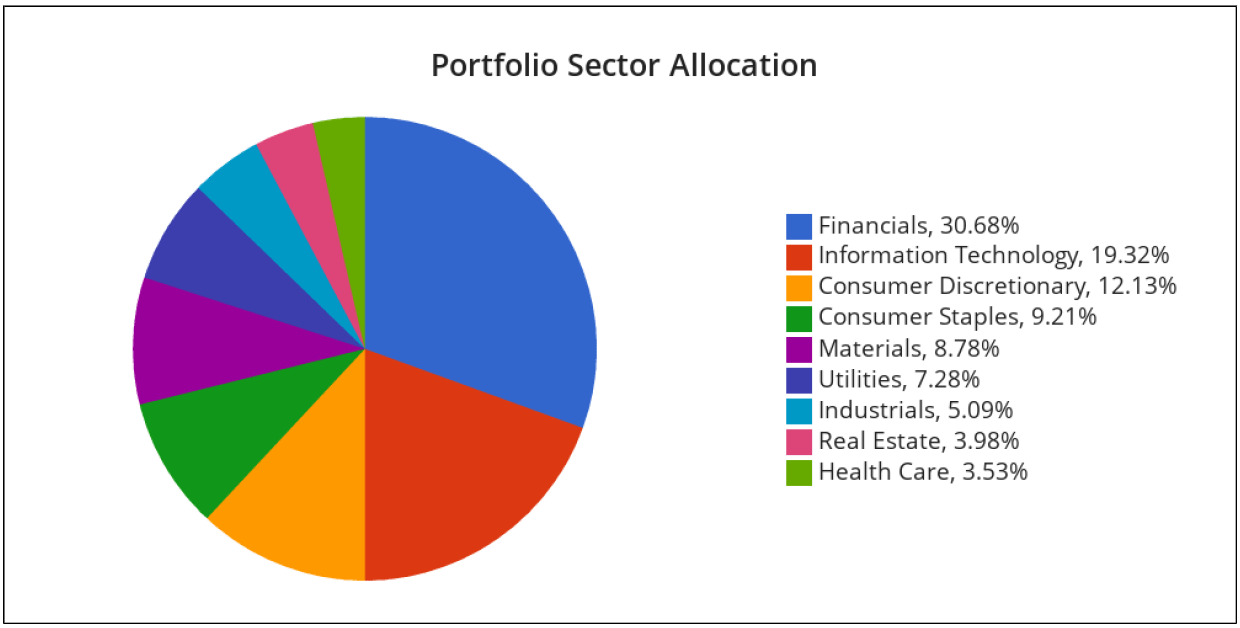 Sector allocation pie chart for Mike's portfolio; largest sector is Financials at 30.68%, followed by information technology at 19.32%.