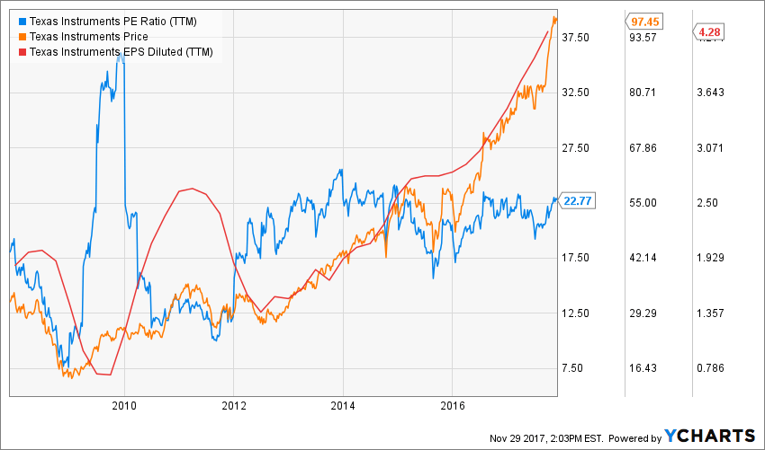 Dividend Growth