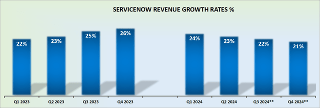 NOW revenue growth rates