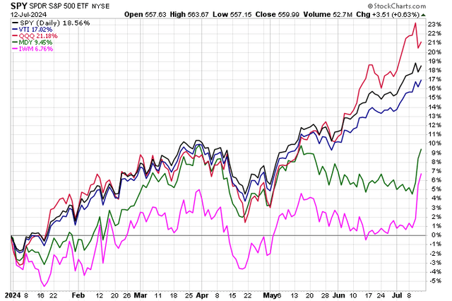 Revenge of the Small Caps Following a Cool CPI Report. YTD Returns: