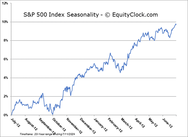 Seasonality Turns Weaker From Mid-July Through September