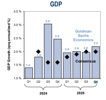 US Real GDP Growth Estimates Suggest Weaker Growth in 2H