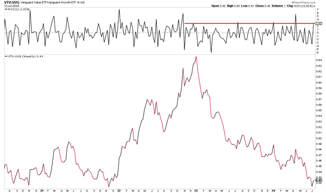 Value Snaps Back Versus Growth