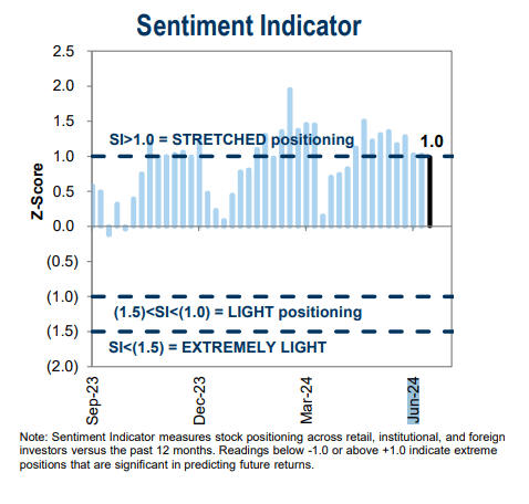 Investor Sentiment Remains 'Stretched'