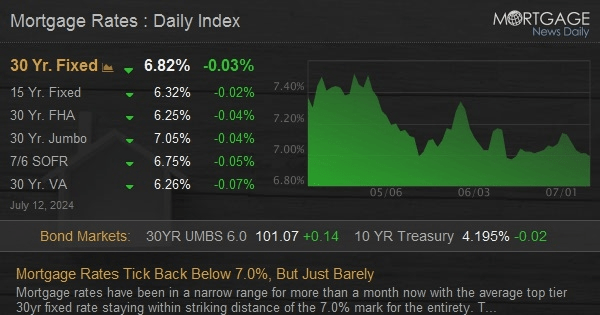 Mortgage Rates Drop to the Lowest Level Since February 1