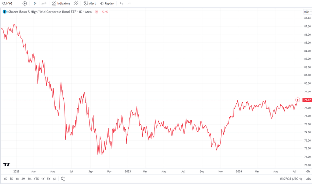 HYG Junk Bond ETF Hits Two-Year Highs