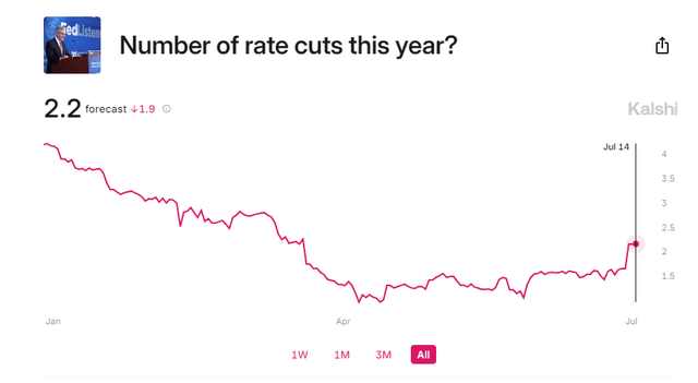 More Rate Cuts Expected This Year