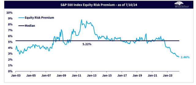 S&P 500 Equity Risk Premium Hits 24-Year Lows