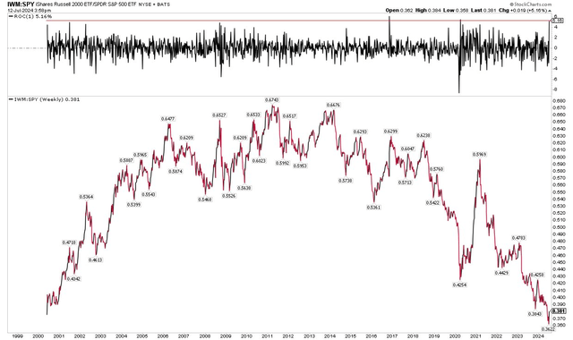 IWM Posts Its Best Week Versus SPY Since March 2020