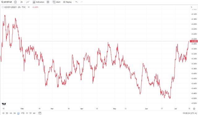 2yr-10yr Yield Spread Dis-Inverting