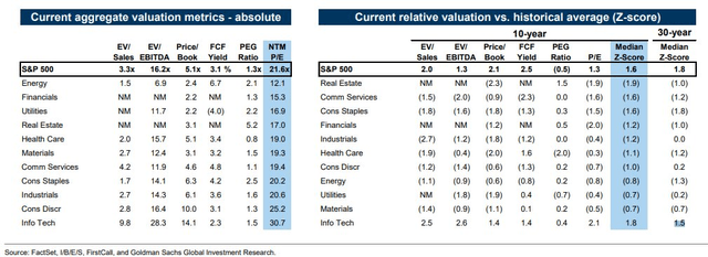 S&P 500 Sector Valuations