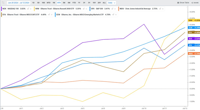 July Returns Very Strong So Far, As Seasonality Would Suggest