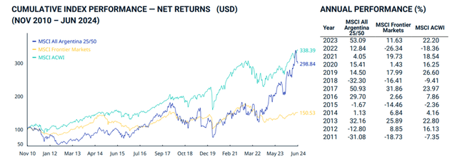 MSCI Argentina Performance