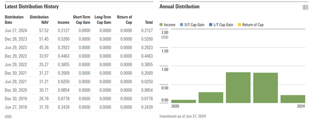 Global X MSCI Argentina ETF Distribution