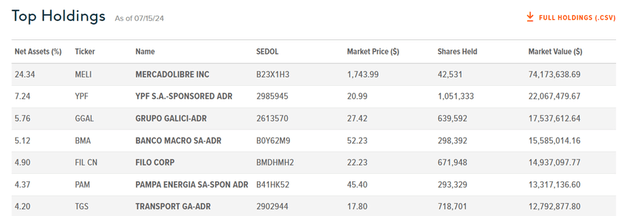 Global X MSCI Argentina ETF Holdings