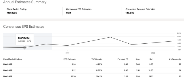 EPS estimates