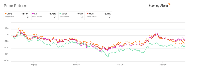 1-year performance of major ETFs