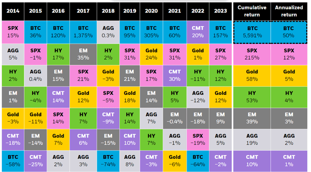 Figure 1: Bitcoin has had periods of high performance and periods of significant drawdowns