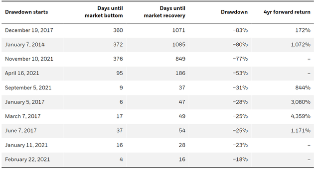 Figure 2: Bitcoin's history of big drawdowns and rebounds