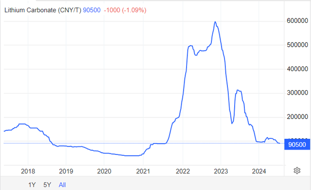 Lithium Prices