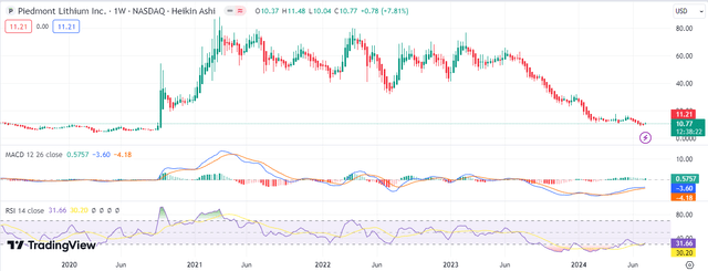 RSI and MACD