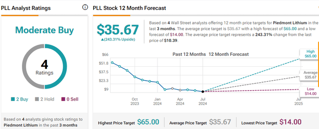 Consensus Price Target