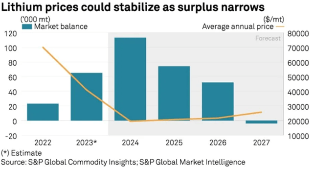 Lithium Prices