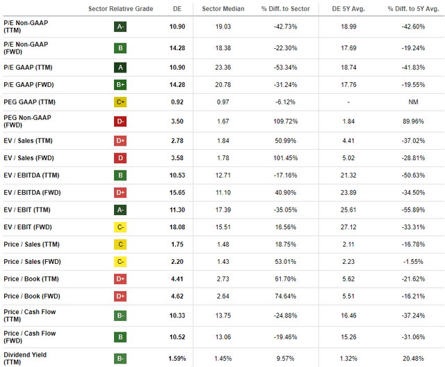 DE valuation ratios