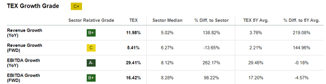 TEX growth grade