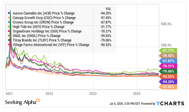 VFF vs. Peers since 2020