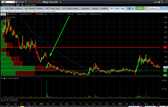 VFF Chart