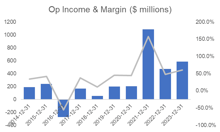 DAC Op Income & Margin Profile