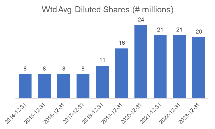 DAC Share Count