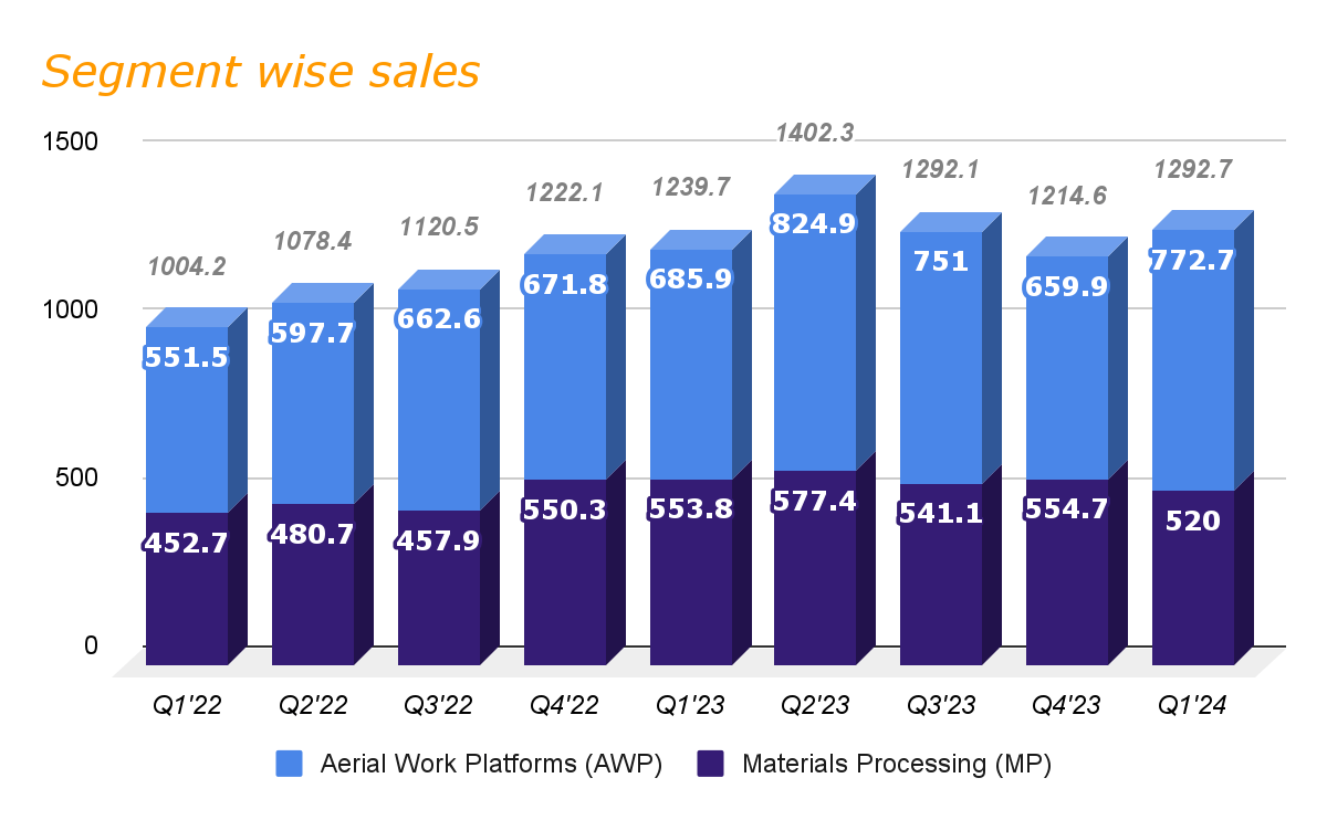 TEX Segment wise sales