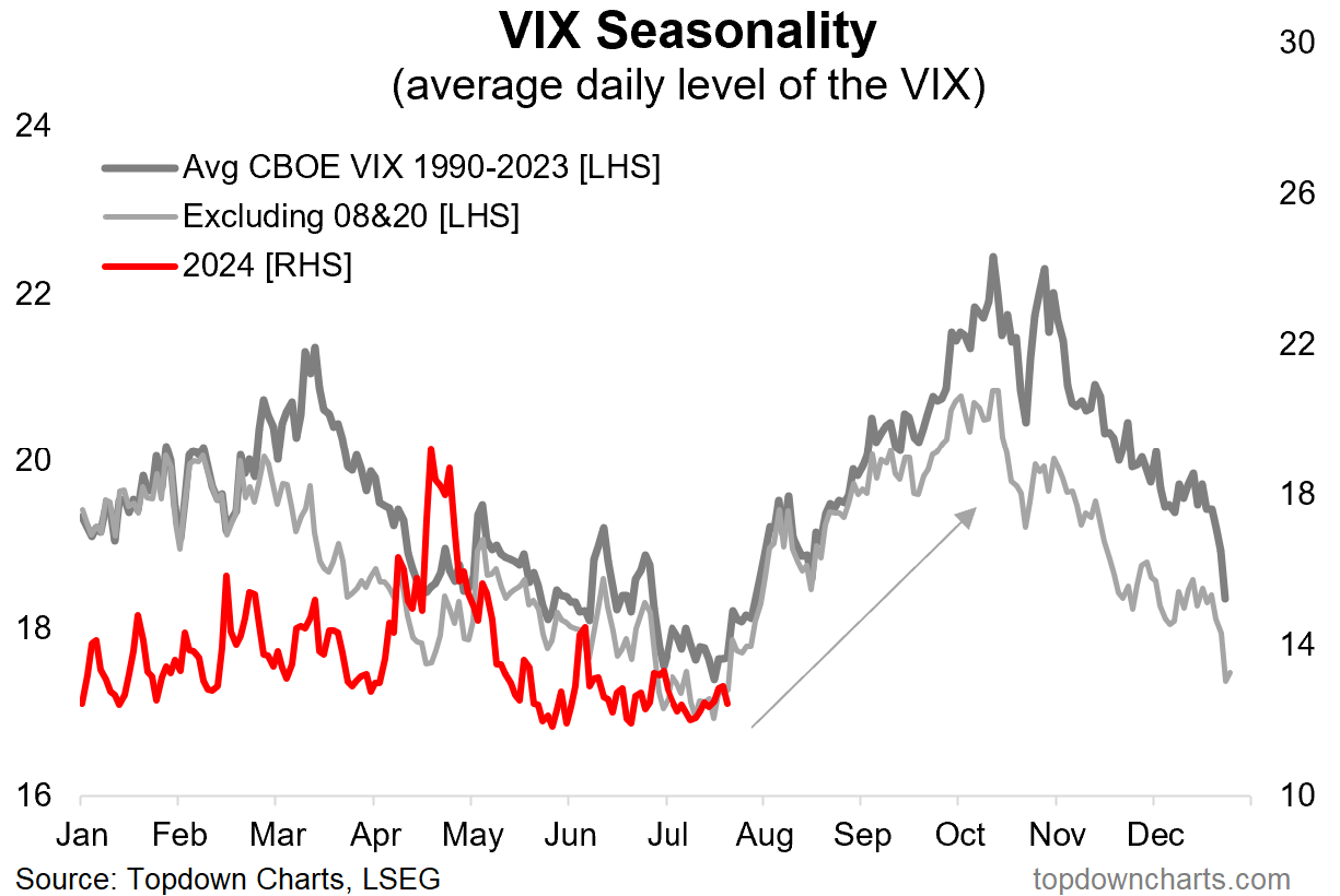 Volatility Typically Rises Heading Into August