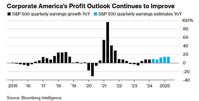 Big Earnings Expectations Ahead