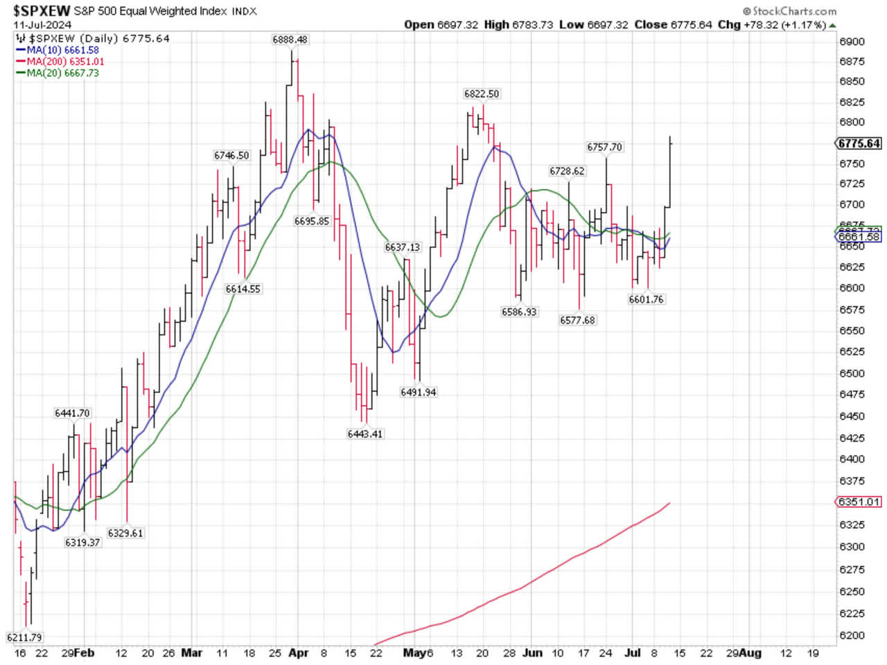 S&P 500 Equal Weight index (SPXEW)