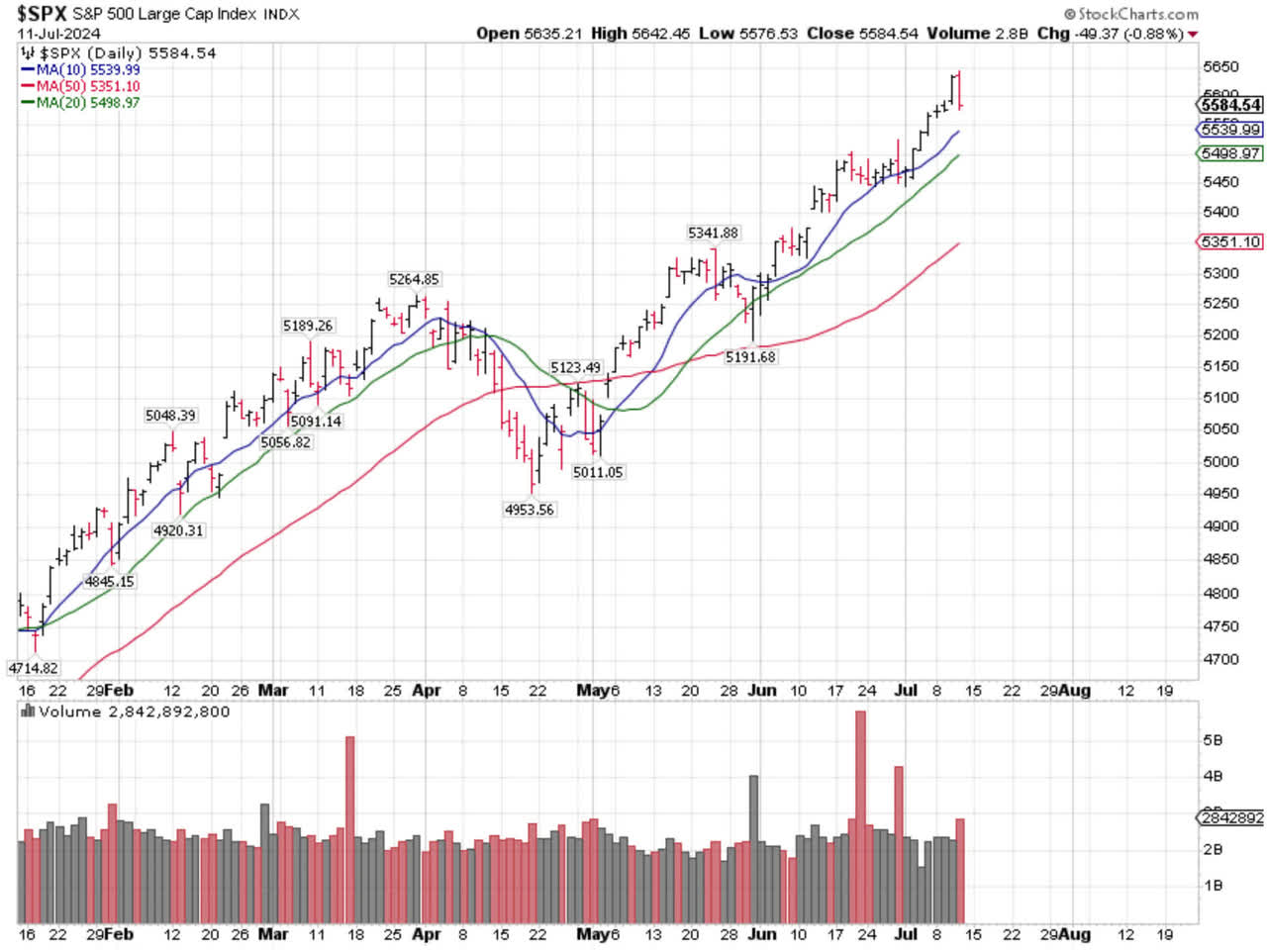 SP500-Large-Index-Chart