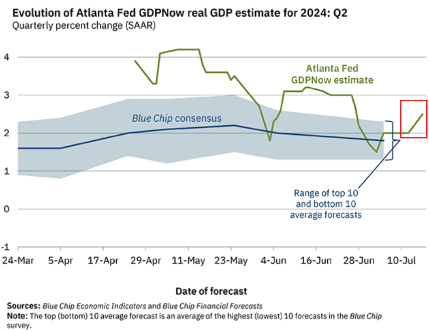 Retail Sales Excl. Autos And Gasoline Jump By Most In 18 Months, Push Up Atlanta Fed GDPNow To 2.5%