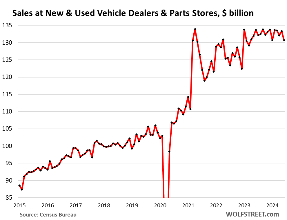 Retail Sales Excl. Autos And Gasoline Jump By Most In 18 Months, Push Up Atlanta Fed GDPNow To 2.5%