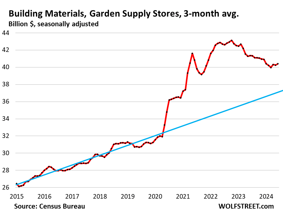 Retail Sales Excl. Autos And Gasoline Jump By Most In 18 Months, Push Up Atlanta Fed GDPNow To 2.5%