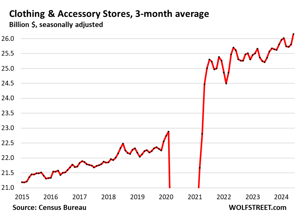 Retail Sales Excl. Autos And Gasoline Jump By Most In 18 Months, Push Up Atlanta Fed GDPNow To 2.5%