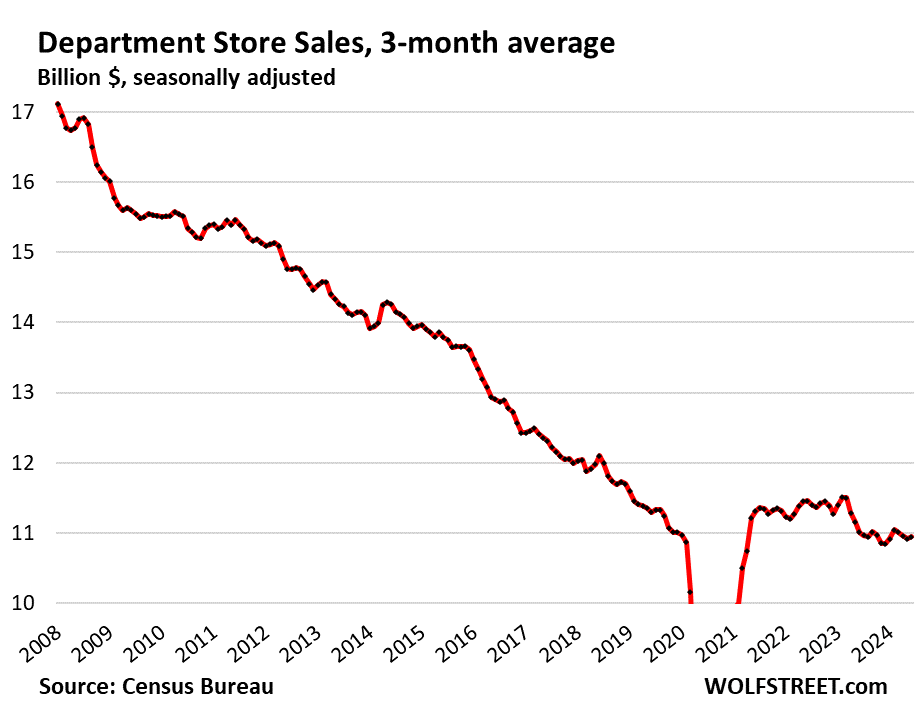 Retail Sales Excl. Autos And Gasoline Jump By Most In 18 Months, Push Up Atlanta Fed GDPNow To 2.5%